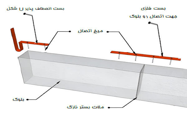 اجرای بست تخت یا رادیکالی
